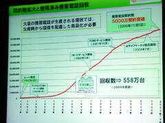 NTTドコモの契約数と使用済み携帯電話の回収数