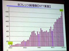 NTT東西のみを集計した光ファイバー回線(Bフレッツ)の純増数