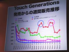PlayStation2やゲームキューブのタイトルと比較した、Touch! Generations 3タイトルの販売推移グラフ。一般的なゲームとはまったく異なる推移を示している