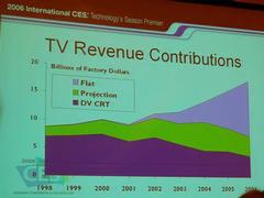 テレビ市場(金額)