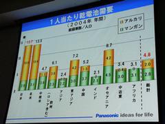 世界各国の国民1人当たりの乾電池需要のグラフ。日本と北米の需要はずば抜けて高く、アルカリ乾電池比率も高い