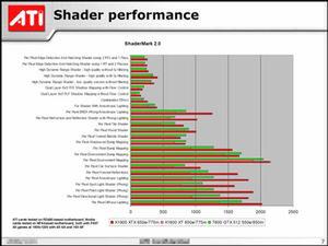 ピクセルシェーダーのパフォーマンス計測テストを行なえるベンチマークプログラム『ShaderMark 2.0』によるパフォーマンス計測結果。X1800はもちろん、GeForce 7800 GTXをもほとんどのテストで上回っている