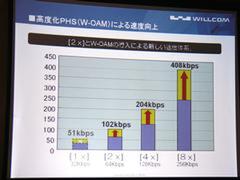 W-OAMによる速度向上グラフ。2xの64kbpsでも102kbpsに、8xの256kbpsはFOMAを上回る408kbpsまで高速化が可能になる