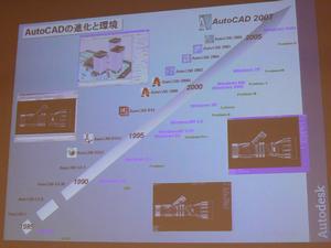 AutoCADシリーズの歩み。AutoCAD 2007では2次元CADの機能はそのままに、3次元CADへと大きく進化している