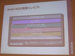 AutoCAD 2007およびLT 2007のサポートする大まかな機能群。廉価版であるLTでは、作図や印刷を主体とし、3次元設計やプレゼンテーションは部分的に取り入れられている