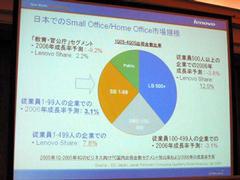 IDC JapanによるSOHOの市場規模