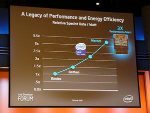 Pentium MからCore Duoへと続くノートパソコン向けCPUの電力効率の推移のグラフ。2006年後半登場予定のMeromでは、Banias世代のPentium Mよりも3倍近い効率を実現していることになる