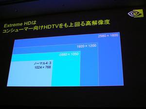 一昔前には一般的だったXGA解像度と、ワイドサイズの高解像度画面の表示面積比較。2560×1600ドットの超高解像度画面を、同社は“Extreme HD”と呼ぶ