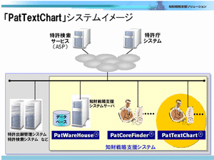『PatTextChart』および“特許分析サービス”のシステムイメージ