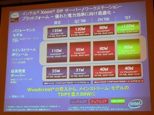 2007年までのXeon DPシリーズのロードマップ。3つのセグメントごとにTDPを分けている。2007年早々には、Xeonシリーズはいよいよクアッドコアに移行する
