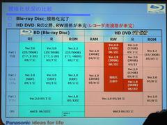 BDとHD DVDの規格化状況を示した表。HD DVD-RWのファイルシステム仕様がまだフィックスしていないとしている