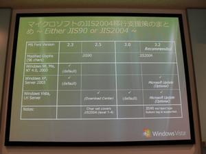 JIS90およびJIS2004の各フォントバージョンをサポートするOS一覧。サポートの終了したWindows 98や2000については、JIS2004ベースのフォントは提供されない