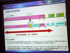 UBMの対応周波数と現在の日本での同電波帯の利用状況