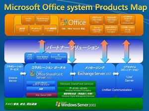 Office 2007のソフトウェア構成。一般に“Office”と聞いてイメージされるデスクトップアプリケーションはオレンジの部分。青部分のサーバーソフトもOffice 2007の一部である