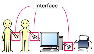 interface　干渉する、相互作用の手段、接続器