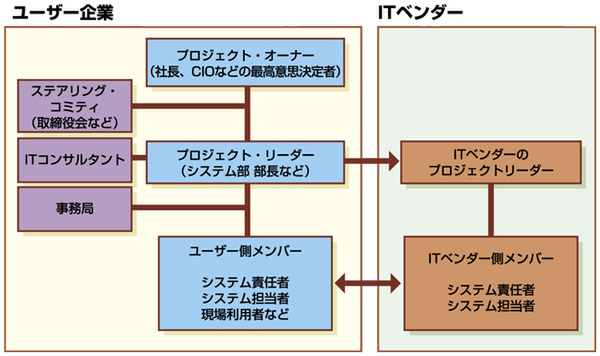 図3●システム開発プロジェクト体制の例