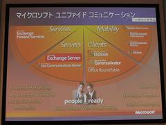 Exchange Serverを含むマイクロソフトのコミュニケーションサービスの一覧。Serverに加えて“Exchange Hosted Services”と呼ぶASP型サービスも展開される