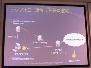 LCS 2005とIP電話システムの統合のイメージ図