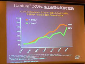 ItaniumシステムのSPARC、Powerシステムに対するシステム売上金額を示すグラフ
