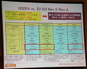 EV-DOとHSDPAの比較表
