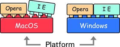 エンジニアが重宝がる「platform」が意味する“ベース”とは何か