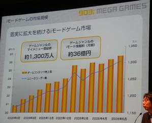 iモードのゲームコンテンツ売り上げ高の推移グラフ