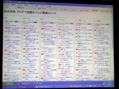 東京のキー局で一覧した、ブログによる番組注目度のランキング