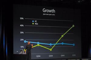 MacとPCの売り上げ比較