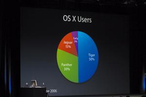 OS Xユーザーの内訳