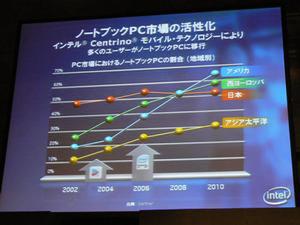 日本および世界でのノートパソコン市場の変化を予測したグラフ。アメリカや欧州で急拡大しているのが分かる