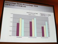 デュアルコアXeon 7100番台を搭載する『PowerEdge 6850』との消費電力当たり性能を比較したグラフ。6950は特に浮動小数点演算の性能が高い