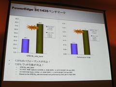 SC1435とシングルコアの64bit Xeon搭載の『PowerEdge SC1425』との、浮動小数点演算および消費電力当たりパフォーマンスの比較グラフ。いずれも倍以上の向上を示す