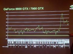 GeForce 7900 GTXを1とした場合の、ゲームにおけるGeForce 8800 GTXのパフォーマンス(緑線)。既存のゲームでも1.5～2倍の性能を発揮している