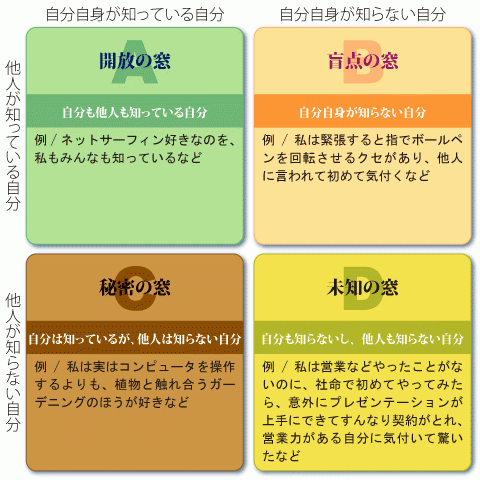 ジョハリの窓, A:開放の窓, B:盲点の窓, C:秘密の窓, D:未知の窓