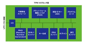TPMの概略図。最近では非常に小さなチップで実現されており、将来的にはチップセットの内部に組み込まれるかもしれない