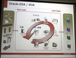 Oracle EDA Suite