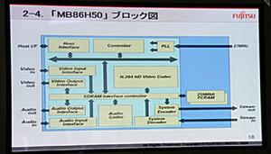 MB86H50のブロック図