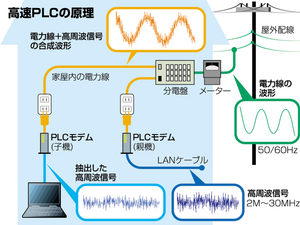 ネットワーク信号を2M～30MHzの高周波信号にし、電力線(50／60Hz)の波形と合成して流す。PLCモデムが信号の合成と分離を行なう。