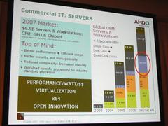 2007年のサーバー市場におけるプラットフォーム別比率。赤丸で囲まれた部分が、特に大きな拡大を期待する1プロセッサー搭載サーバー