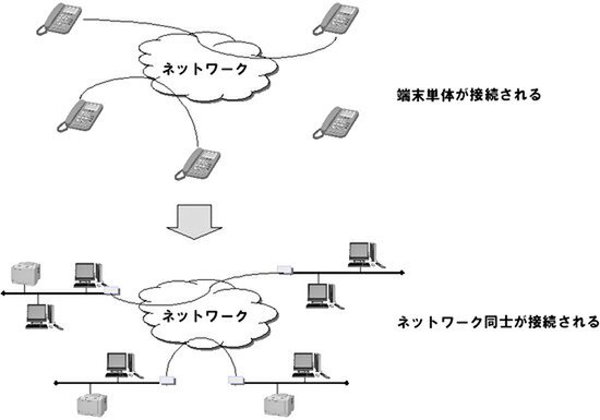 ネットワーク同士をP2Pで通信 するイメージ