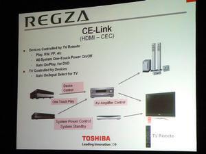 HDMI経由でTVに接続されたAV機器を操作する“CE-Link”。同種の機能は他社製品でも搭載するものが急速に増えていくようだ
