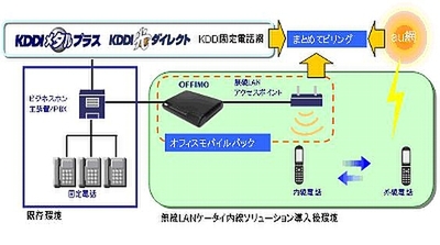 KNSLが提供するオフィスモバイルパックの構成図