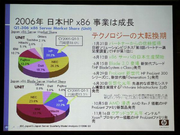 2006年の日本HPのx86サーバー事業