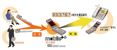 携帯電話で050番号の発着信が可能になる「mobile＋＋」