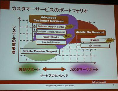 日本オラクルのサポートプログラムの全体像