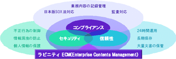 『ラビニティECM(Enterprise Contents Management)』