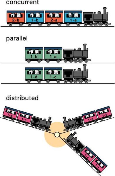 データ処理に関するIT英語「concurrent」「parallel」「distributed」