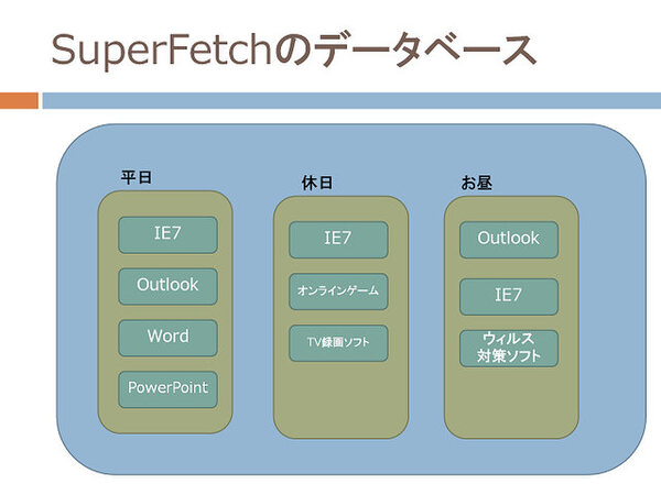 SuperFetchは、日々のパソコンの動作をデータベース化している。このデータベースを使うことで、よく使われるアプリケーションを高速に起動できるように、あらかじめメモリー上に用意しておく