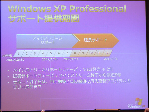 XP Proでのサポート期間。2009年までのメインストリームサポートと、2014年までの延長サポートが用意されていた