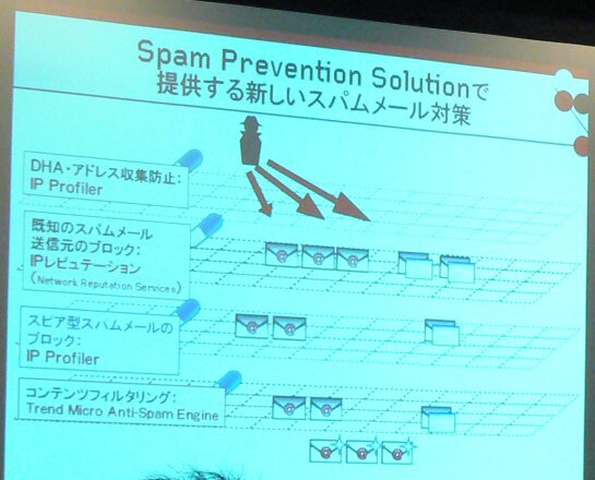 4階層のスパムメール対策の仕組みを備えたSpam Prevention Solution